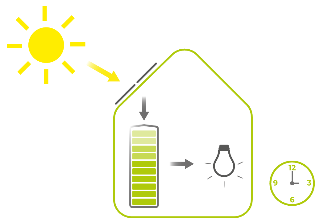 ¿Cómo funciona el sistema de acumulación?