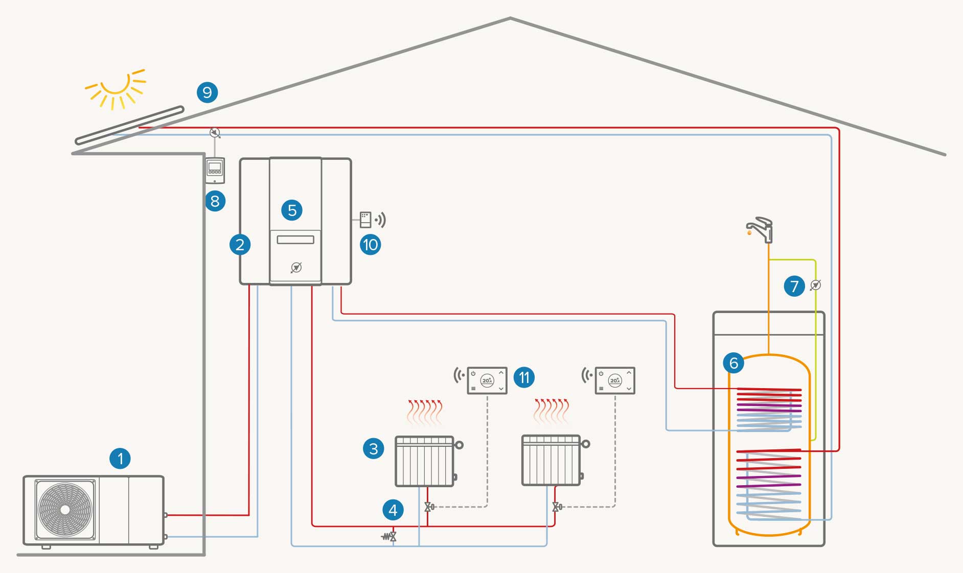 Sistema de dos zonas + acumulador + colector solar: Calefacción/ACS
